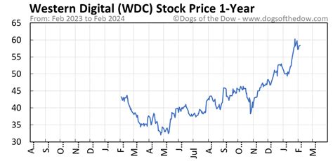 With Western Digital stock trading at $57.32 per share, the total value of Western Digital stock (market capitalization) is $18.68B. Western Digital stock was originally listed at a price of $16.00 in Dec 31, 1997 .
